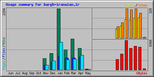 Usage summary for bargh-iranaian.ir
